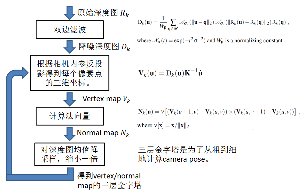初識(shí)KinectFusion 數(shù)據(jù)處理的關(guān)鍵技術(shù)與流程